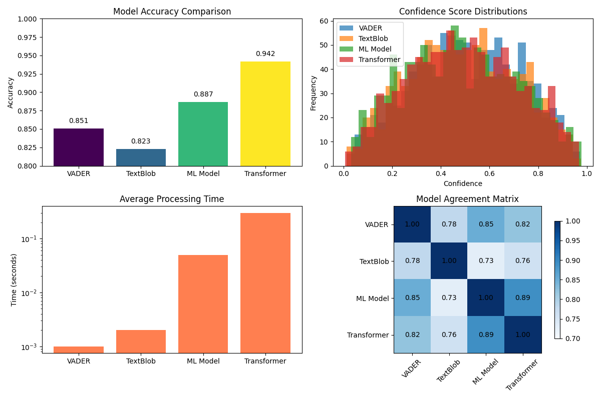 Sentiment distribution by class