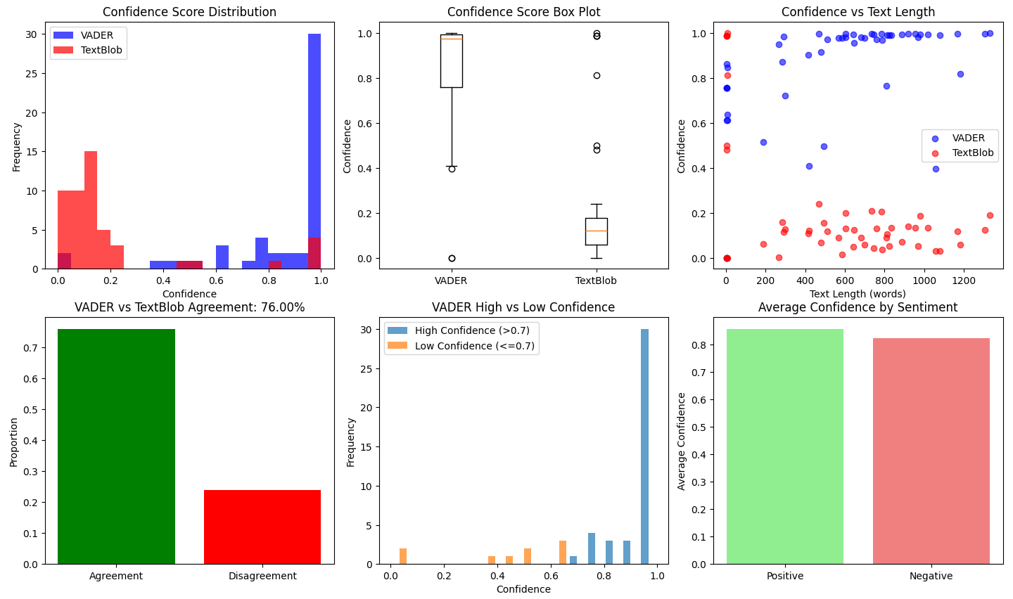 Comparative model performance over time