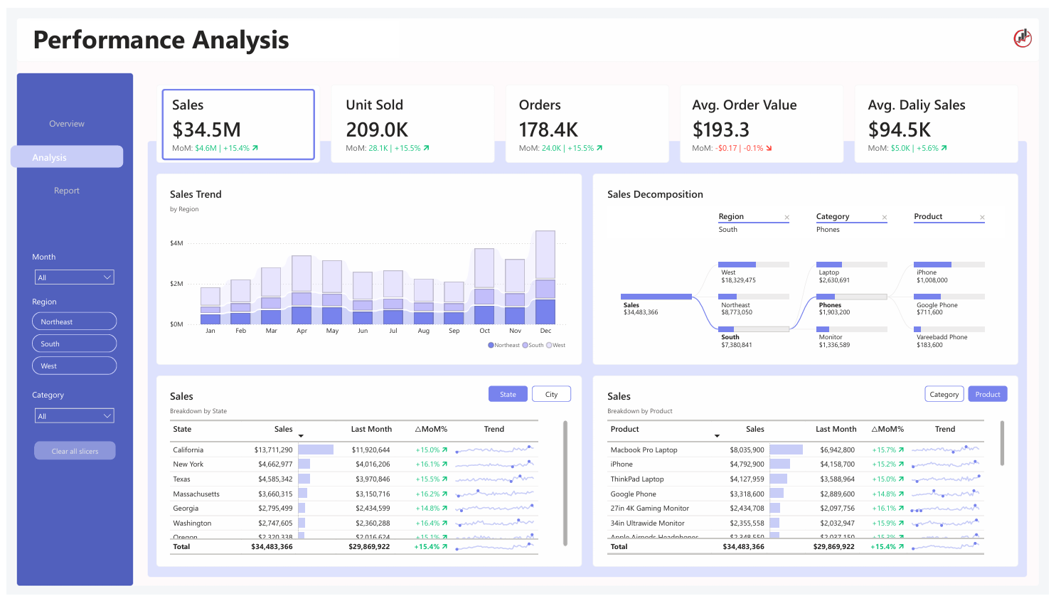 Employee Sentiment Analysis Dashboard